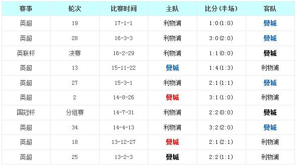 曼彻斯特城vs利物浦前瞻：月上柳梢瓜帅几多愁？