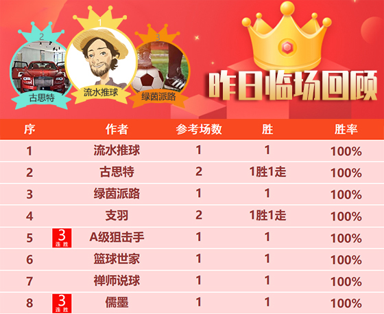 13日回顾：狙击手 儒墨喜迎3连胜 千里 汤告仕精选4连胜
