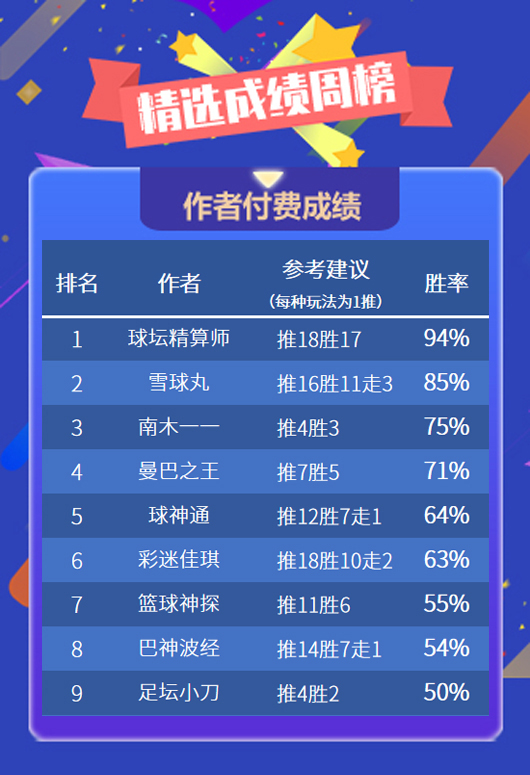 作者周榜：汽车人 狙击手全胜夺冠 精算师10胜9闪耀全场