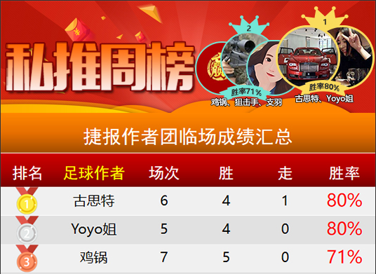 核心私推近12胜8走2 早场巧解日职豪门对话