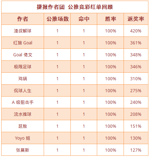 红人榜：A级狙击手、红狼Goal新年公推10中7
