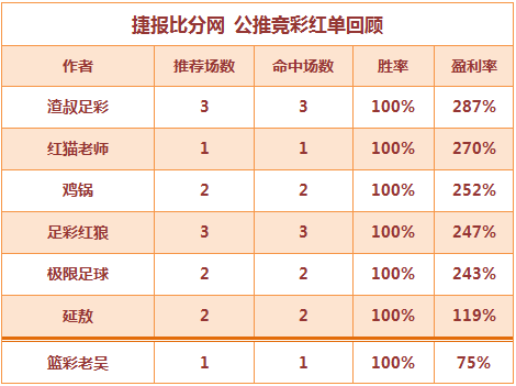 红人榜：红狼、渣叔单日推3中3 穆大叔临场2单全红