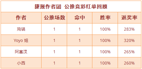 红人榜：小西公推8天连红 Yoyo公推、临场双线火热