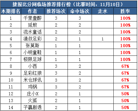 10日打赏汇总：双11红单狂欢 流水近10中8送6.5倍比分