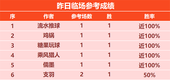 24日回顾：流水 乘风斩获5连胜 雪球丸精选近8场不败