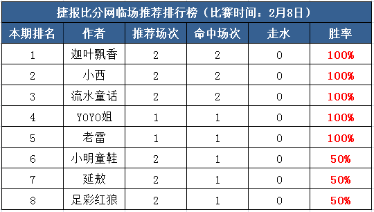 8日打赏汇总：多作者取得连胜 小年红单派不停！