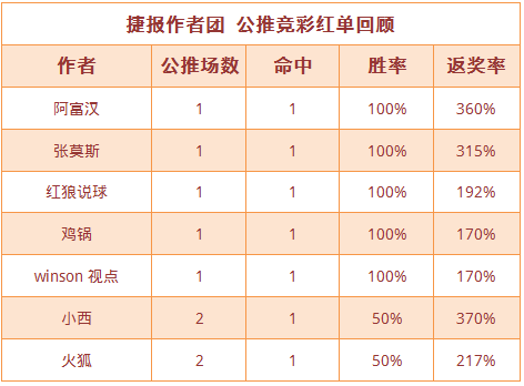 红人榜：鸡锅近10场赛果命中8场 张莫斯两天连收高奖
