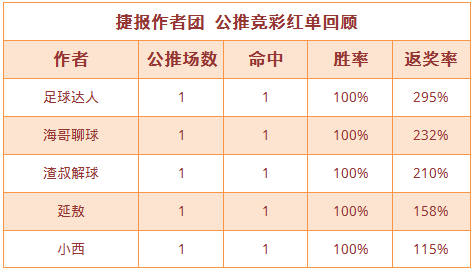 红人榜：渣叔公推近4中3 肖邦、禅师篮球6连红