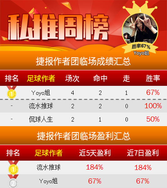 作者周榜：Yoyo获临场榜榜首 强震波3周胜率平均80%