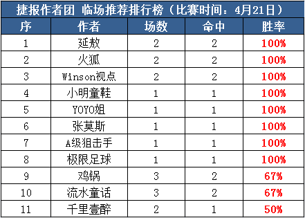 21日推荐汇总：周末收官战8作者全胜 足球达人付费3连红