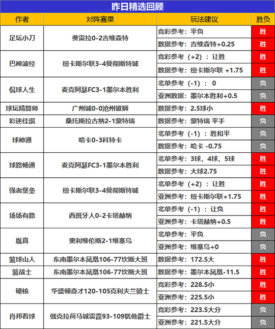 14日成绩汇总：绿茵11连胜所向披靡 强者精选喜迎5连胜