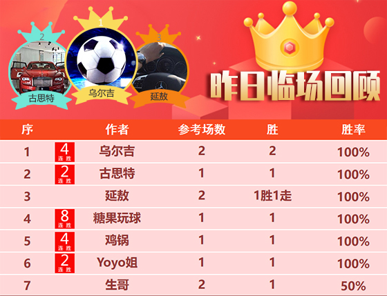 25日成绩汇总：乌尔吉临场连续2天全胜 糖果斩获8连胜