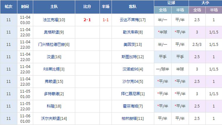德甲第11轮数据分析  狼堡与汉诺威一数据竟垫底！