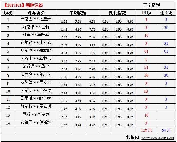 胜负彩17101期凯利指数分析:瓦尔达尔实力不足