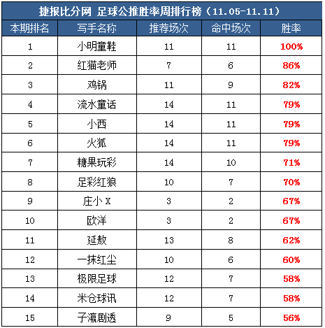 作者周榜：张莫斯2周蝉联临场第一 小明公推11场胜率100%