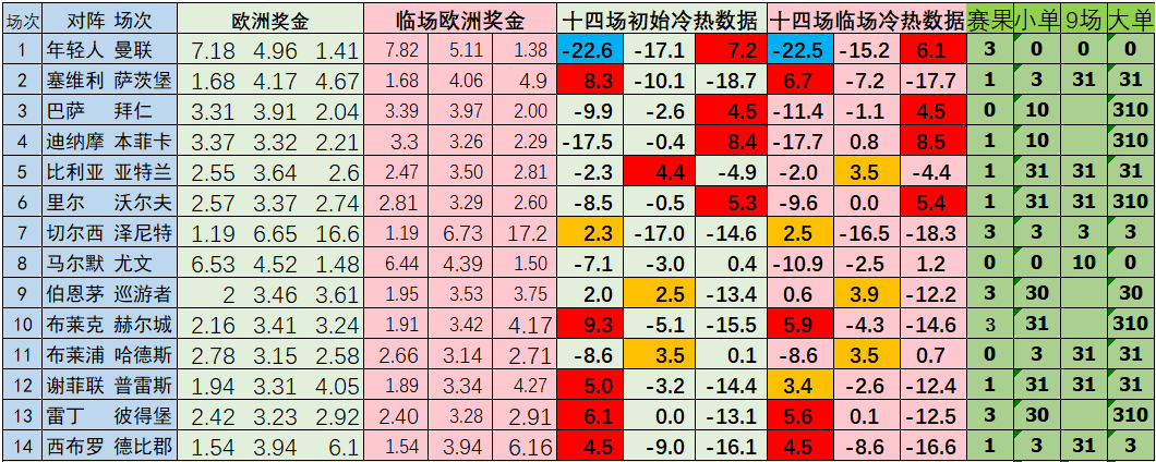 周三14场冷热数据+方案：欧冠+欧罗巴