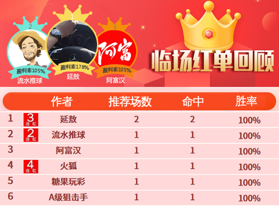 23日推荐汇总：延敖2场获178%奖金 火狐夺下4连红