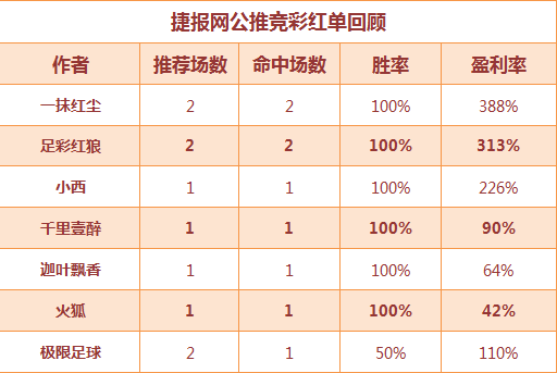 红人榜：欧洋一跃8连胜 中山王爷临场3天收米