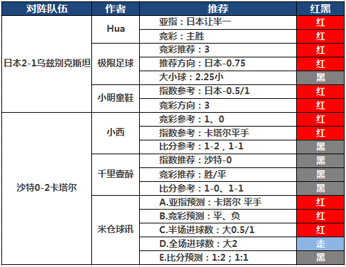 17日推荐汇总：延敖4天推荐7中6 小西、极限亚洲杯继续红