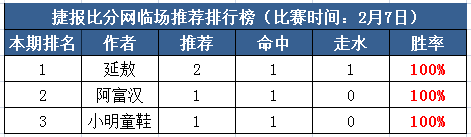 7日推荐汇总：延敖近10中6走3，小明斩获新年开门红