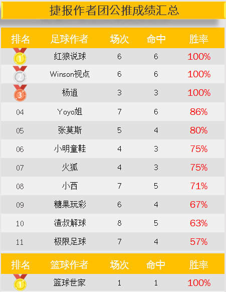 作者周榜：极限足球临场胜率75% 红狼、winson公推全红