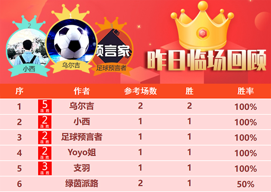 23日回顾：昨日精选整体胜率达70% 乌尔吉5连胜强势回归