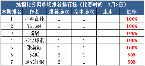 3日打赏汇总：米仓球讯近15场胜率85% Yoyo姐3连胜
