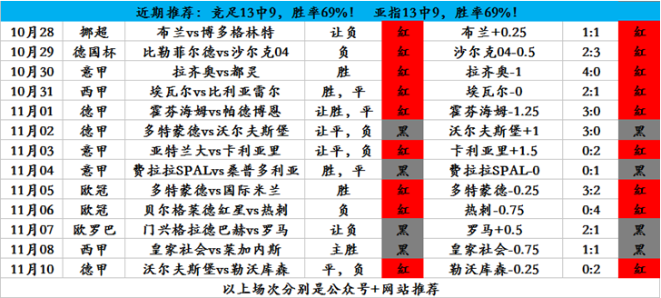 竞足13中9，世预赛冲击两连红