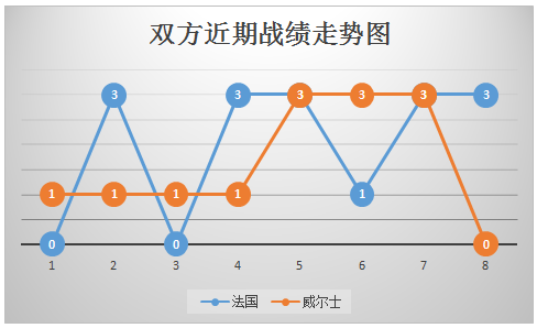 法国vs威尔士 高卢雄鸡主场力擒红龙