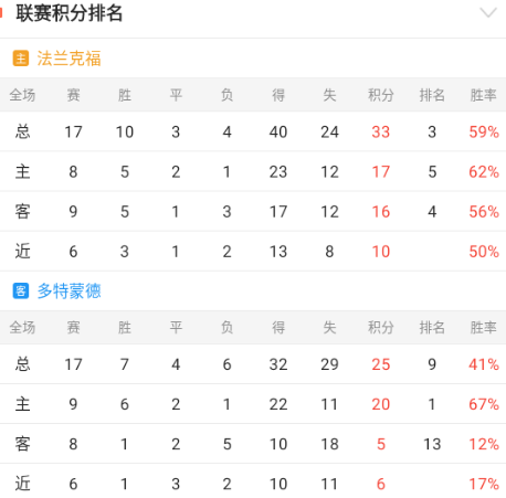 德甲情报：多特作客进攻能力强悍