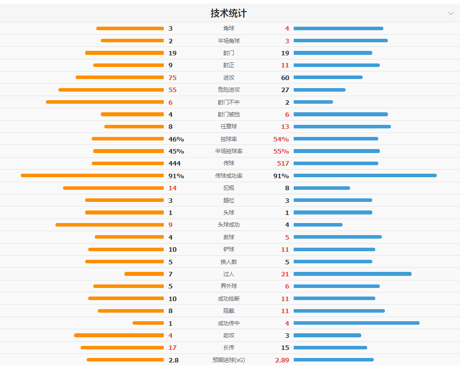 进球大战!英格兰6-4法国斩获季军