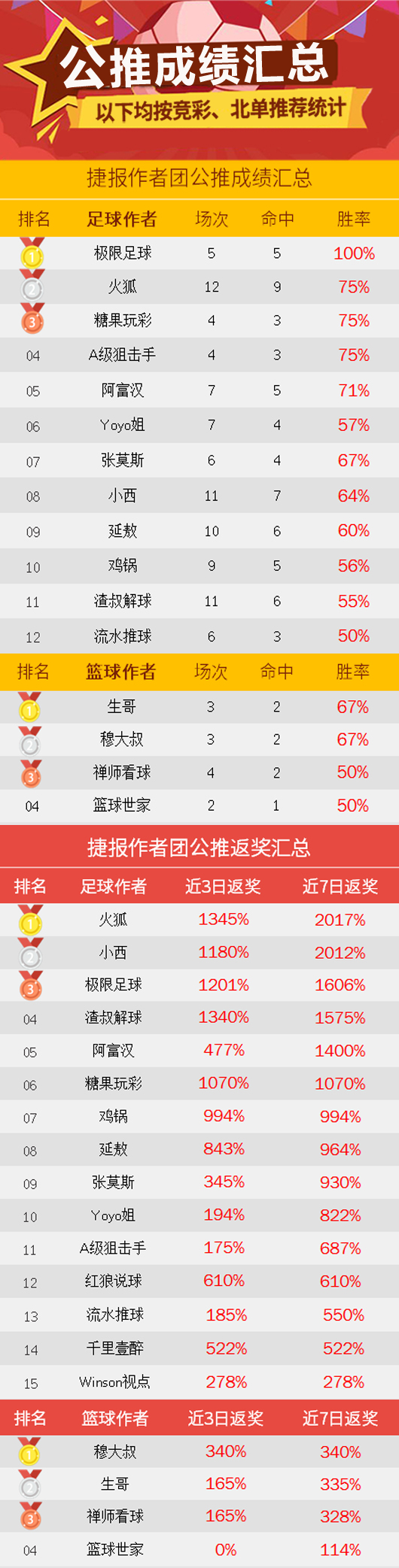 作者周榜：小西临场收奖342%包揽第一 薄荷糖精选胜率79%