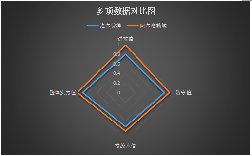 海尔蒙特vs阿尔梅勒城 状态出色，阿尔梅勒城客场再下一城！