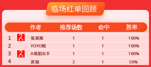 18日推荐汇总:张莫斯再收高倍红单 狙击手连红继续