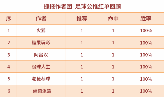 红人榜：