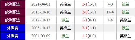 波兰vs英格兰 三狮军团状态极佳欲将胜利延续到底
