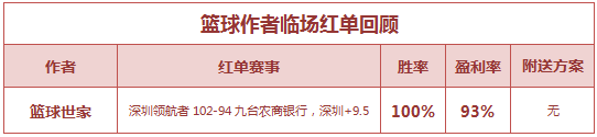 红人榜：绿茵公推7连胜正当时 篮球世家临场近4中4