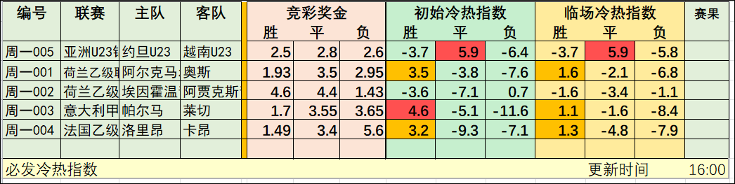 1月13日必发冷热指数：意甲独角好戏上演！