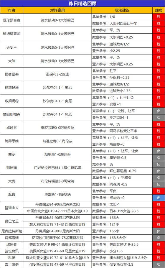 13日回顾：昨日精选专区胜率近70% 乘风猎人临场4连胜