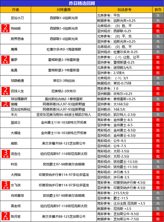 26日回顾：汤告仕、女飞侠精选3连胜 乘风猎人昨日2场大捷