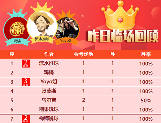  09日回顾：球神通精选8胜6 丰火篮球9胜7+4连胜