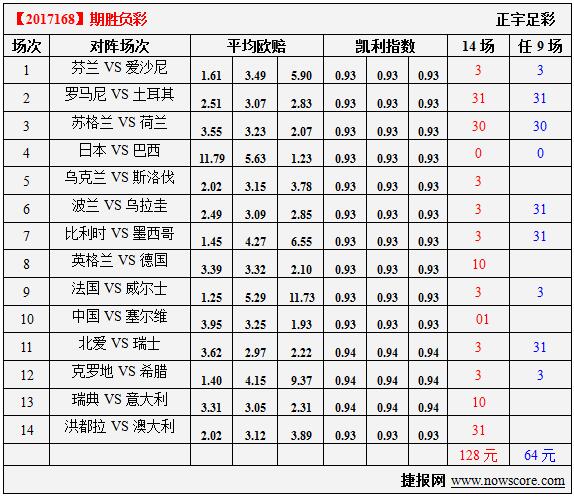 胜负彩17168期凯利指数分析：中国队发挥友谊赛之王特色