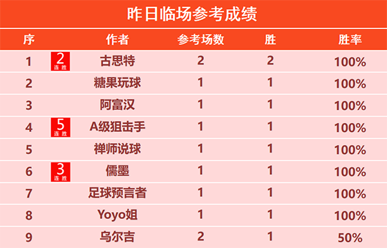 14日回顾：古思特昨日2场全胜 斐里斯 特纳姆精选3连胜