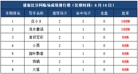 16日打赏汇总：庄小X9连红爆发 5天推荐无一失手！