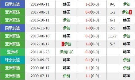 伊朗vs韩国 太极虎无惧困难欲客场奏响凯歌