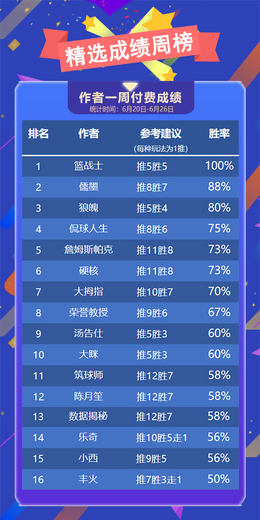 作者周榜：篮战士 乌尔吉摘取桂冠 儒墨双榜均获前2