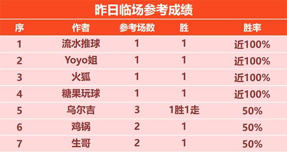 6日回顾：糖果取得5连胜+14胜11 詹姆斯6天16场不败