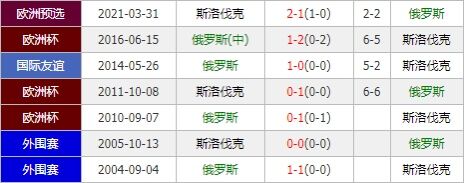 俄罗斯vs斯洛伐克 俄罗斯力争延续主场强势？