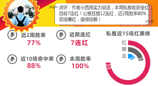 作者大赏第5期：6作者状态正佳，小西双线大捷！