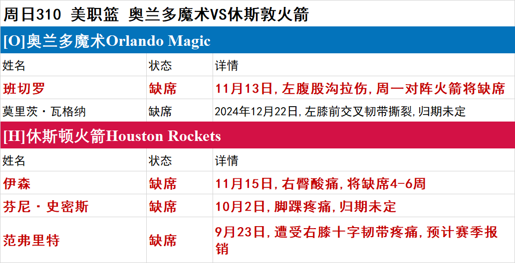 周日NBA伤停一览：太阳双将缺席